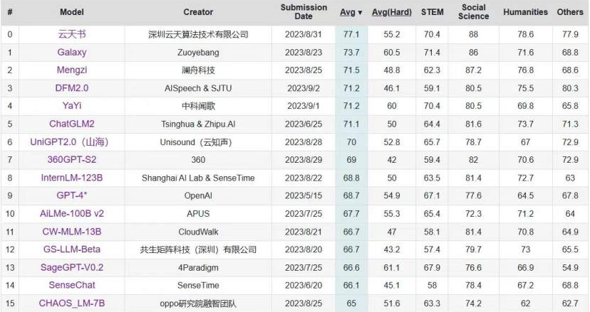C-Eval中文大模型榜单更新 “BOB半岛·(中国)书”位列第一